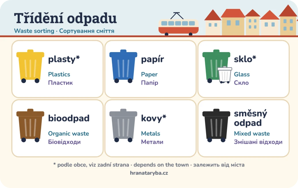 Třídění odpadu v Česku česky, anglicky a ukrajinsky, ukázka karty