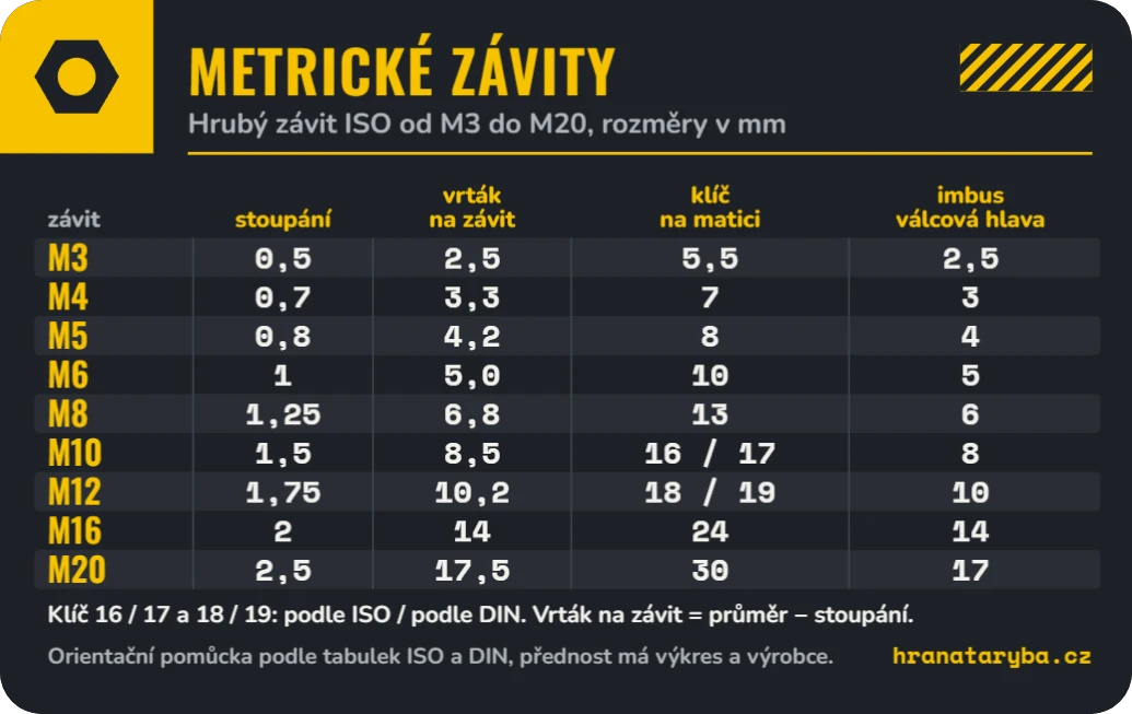 Tahák do dílny: metrické závity a klíče, ukázka karty