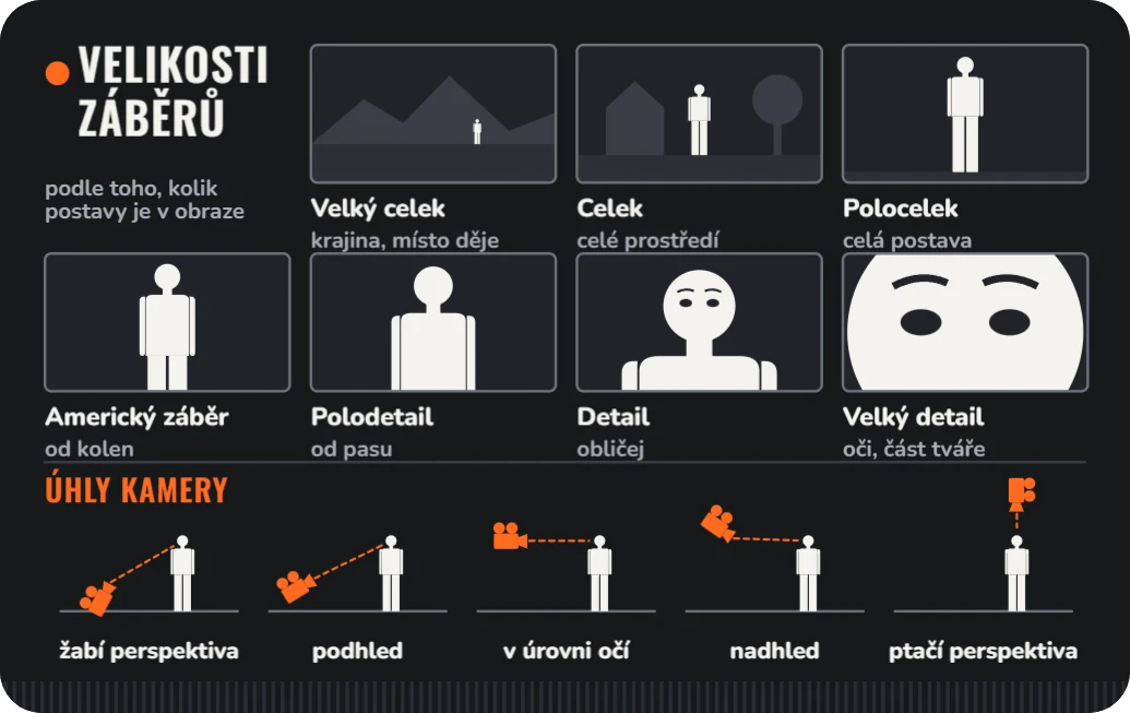 Tahák pro filmaře: velikosti záběrů a pohyby kamery, ukázka karty
