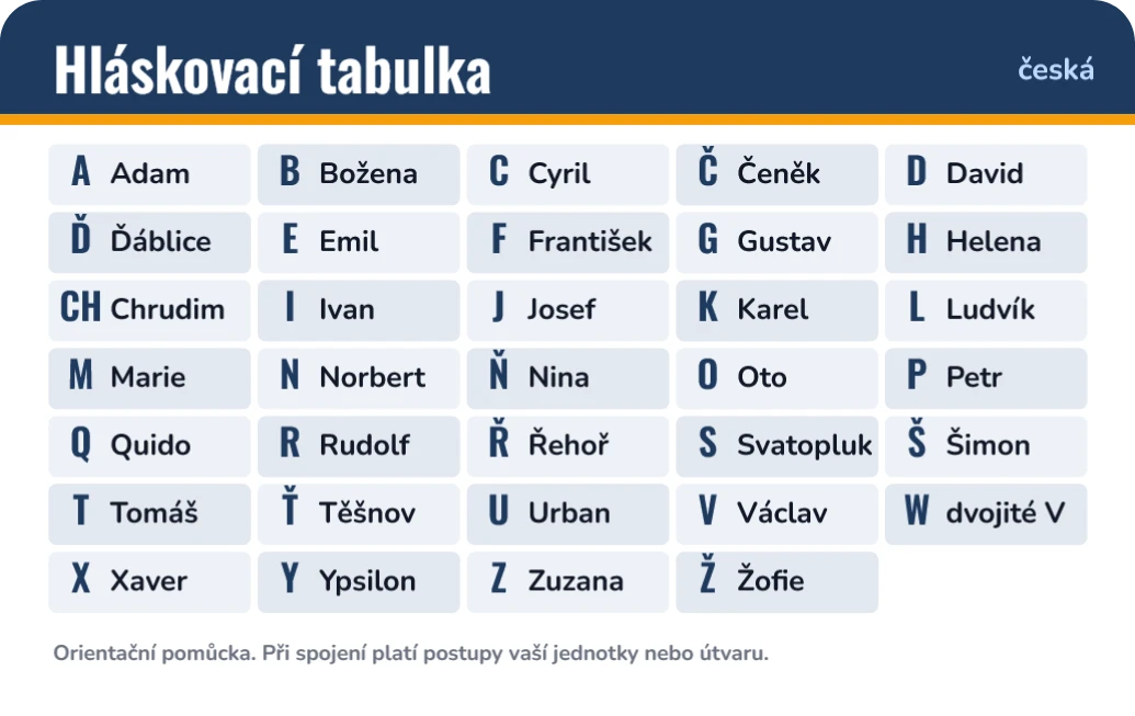 Hláskovací tabulka česká a mezinárodní, ukázka karty