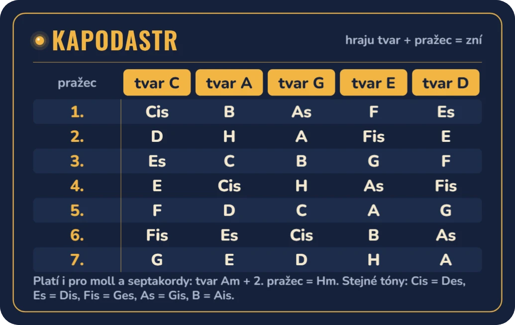 Tahák pro kytaristy: kapodastr a transpozice, ukázka karty