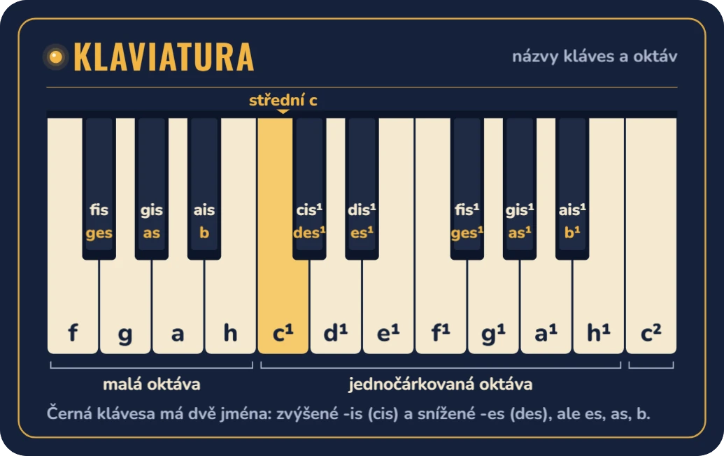 Tahák pro muzikanty: klaviatura a noty, ukázka karty