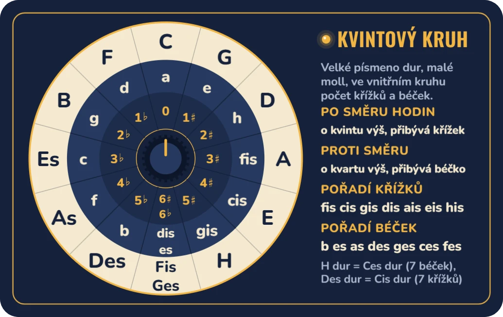 Tahák pro muzikanty: kvintový kruh, ukázka karty