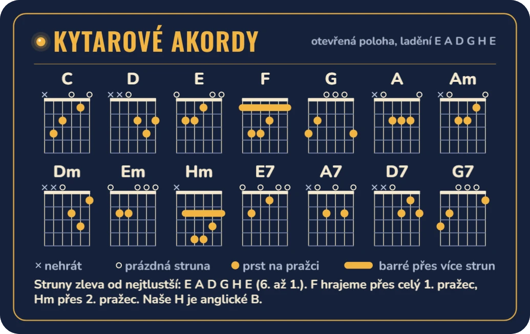 Tahák pro kytaristy: akordy v otevřené poloze, ukázka karty