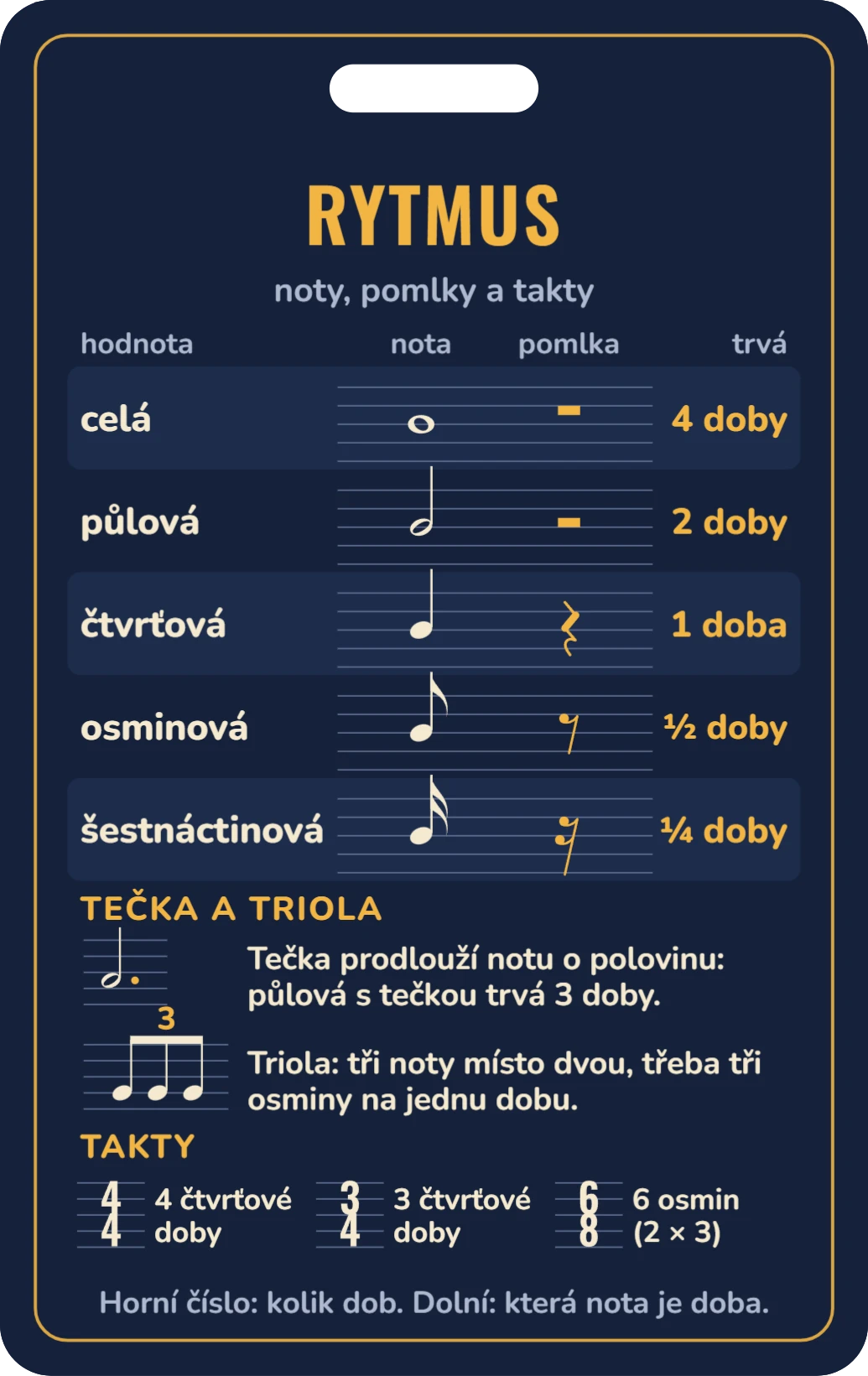 Tahák pro muzikanty: rytmus, tempo a dynamika, ukázka karty