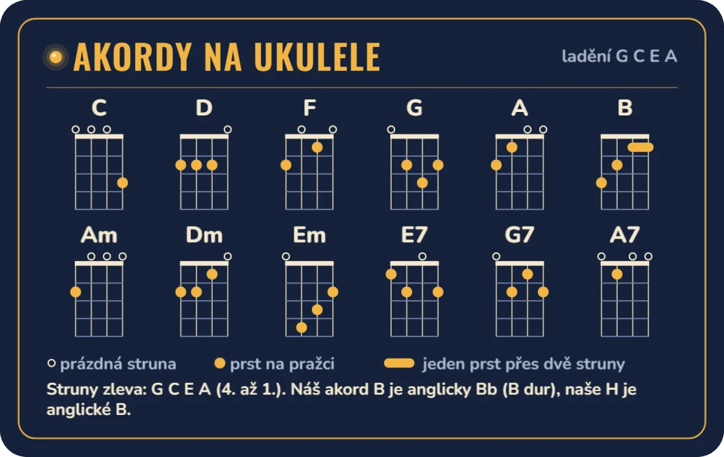 Tahák pro ukulele: akordy a rytmus, ukázka karty