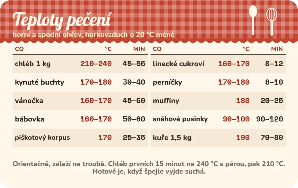 Tahák Teploty a časy pečení, přední strana