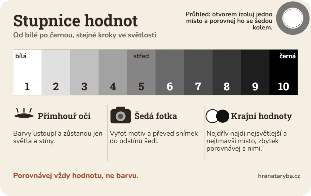 Tahák pro malíře: stupnice hodnot, ukázka karty