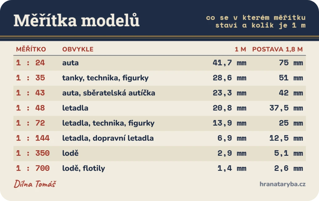 Tahák pro modeláře: měřítka plastikových modelů, ukázka karty
