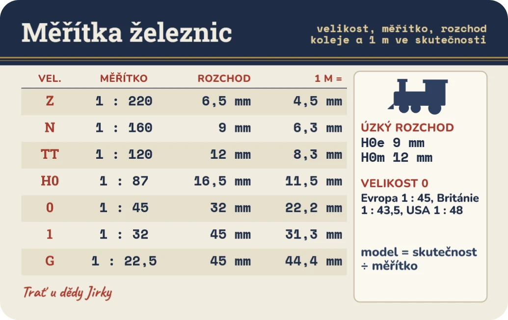 Tahák pro modeláře: měřítka železnic, ukázka karty