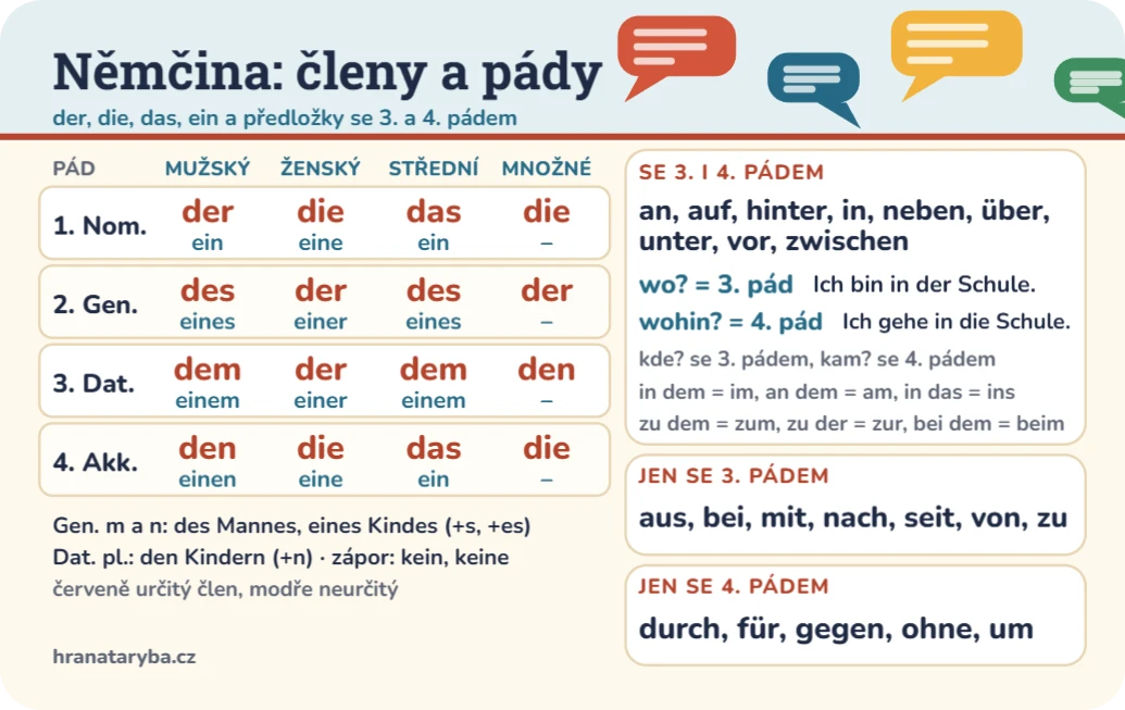 Němčina: členy, pády a předložky, ukázka karty
