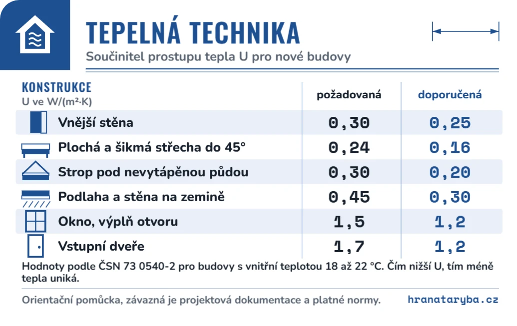 Tahák pro projektanty: tepelná technika, ukázka karty