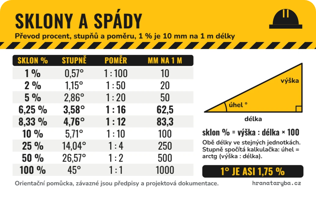 Sklony a spády: procenta, stupně, poměr, ukázka karty